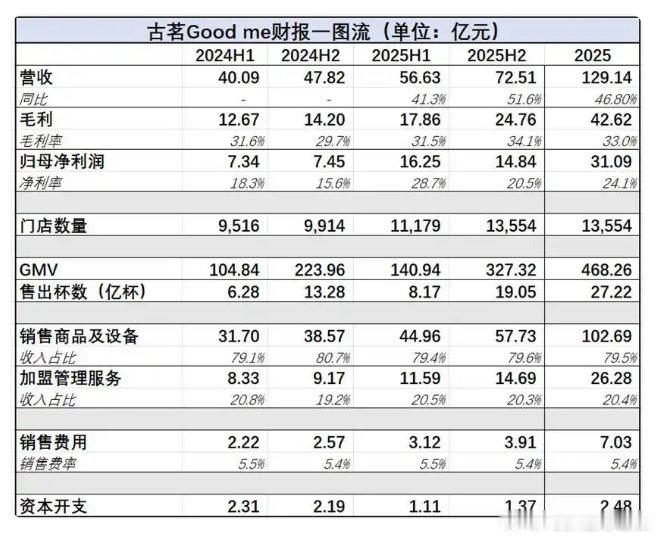 【加盟商几乎贡献了古茗全部营收】加盟商占古茗营收占比超99%六家上市茶饮企业中，
