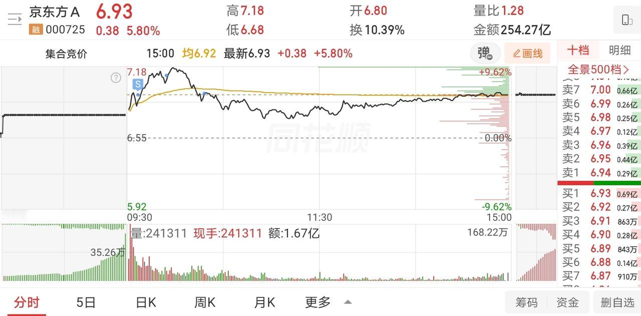 6月22日实盘：京东方分批止盈在相对高位；半仓开板强承接下介入旋风收获涨停！
