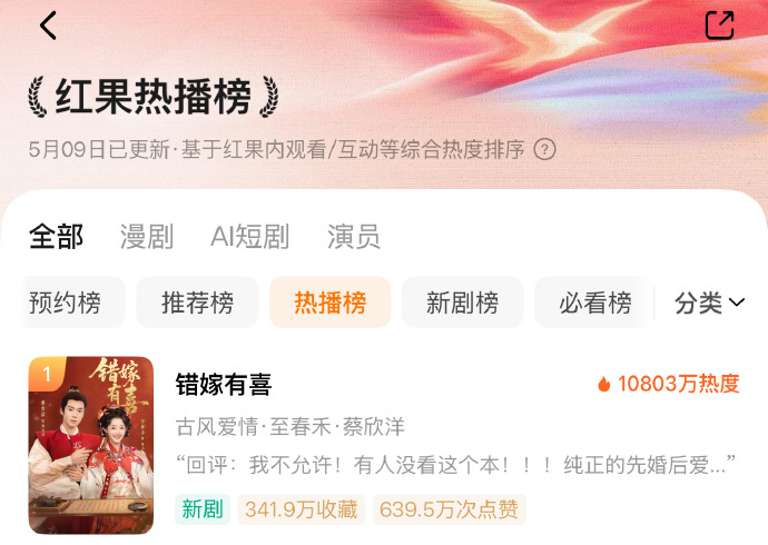 错嫁有喜口碑错嫁有喜连续三日逆跌 错嫁有喜又逆跌了 错嫁有喜口碑一路飙升，连续三