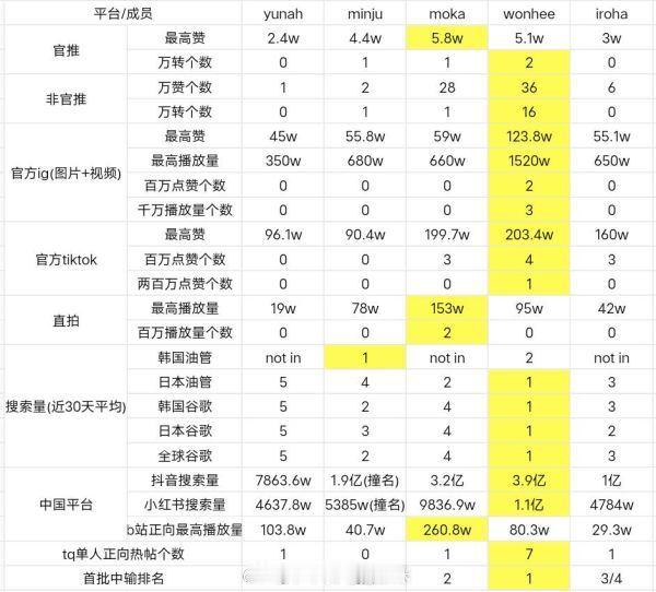 【tg】礼top现在是不是李沅禧弯道超车moka了 ​​​