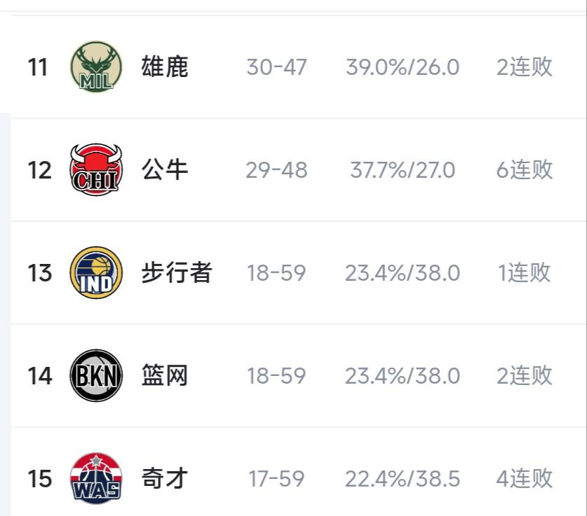 步行者这个队有点可怜呀，去年还打总决赛，抢七大战哈利伯顿赛季报销。

今年只有1