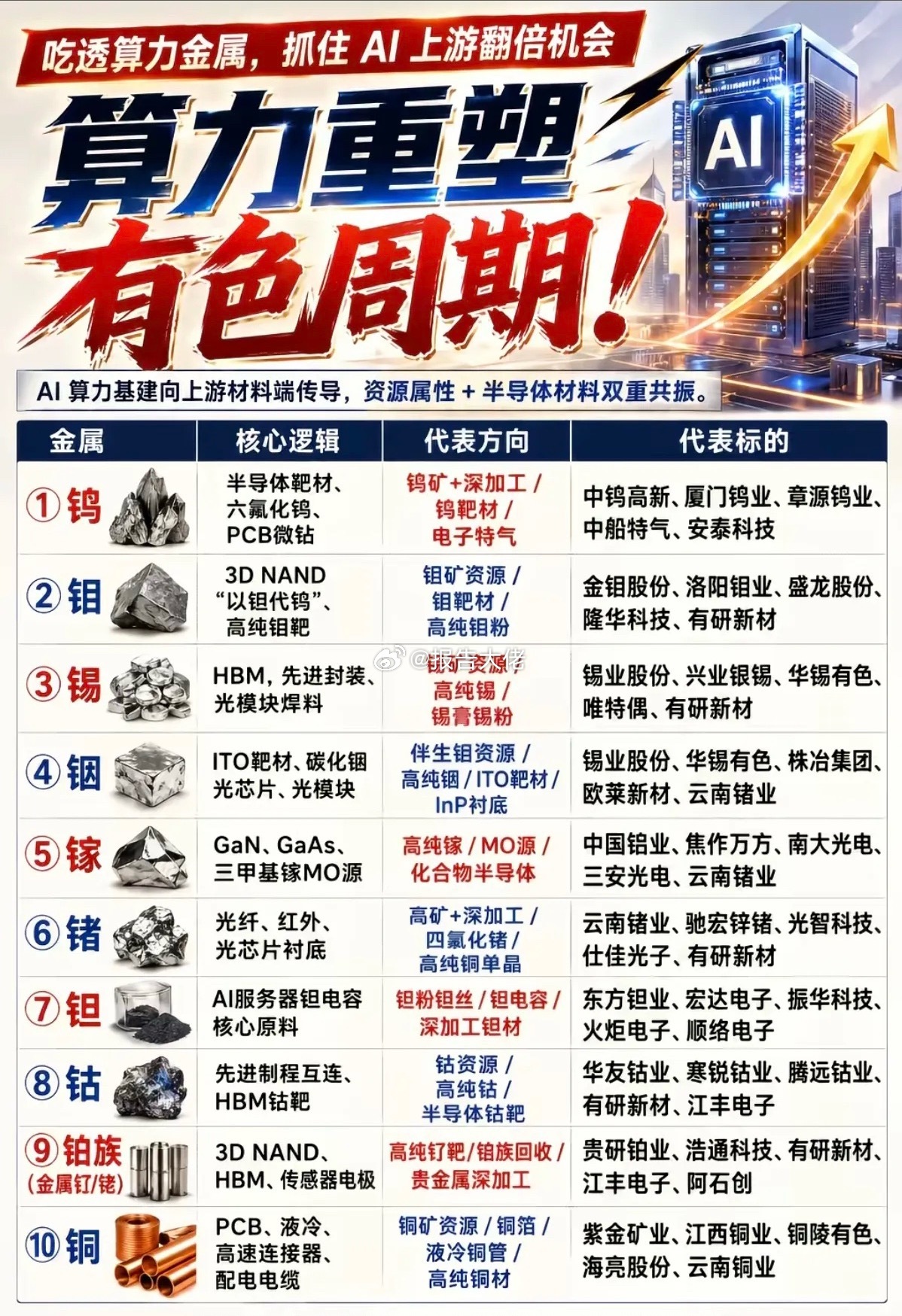 算力重塑有色周期！吃透算力金属，抓住AI上游翻倍机会！AI算力基建，向上游材料端