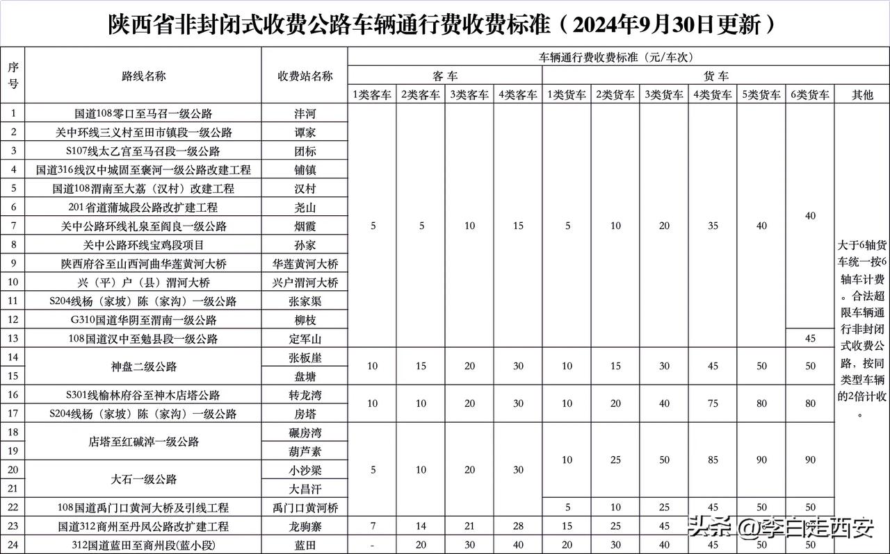 想不到陕西省还有这么多的收费公路

这些收费公路🛣️里有一级公路

国道，有的