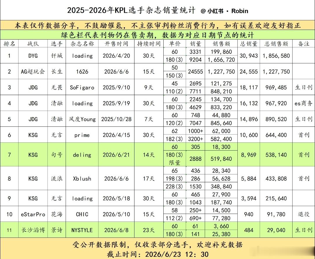 🔴2025～2026年KPL选手杂志销量统计⭐限量已标出，单价180（3）代表