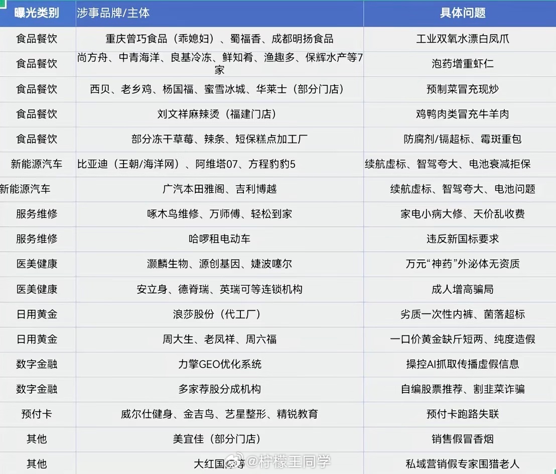 漂白鸡爪企业致歉漂白鸡爪已经率先道歉了，还有刘文祥、医美行业、服务行业怎么还没动