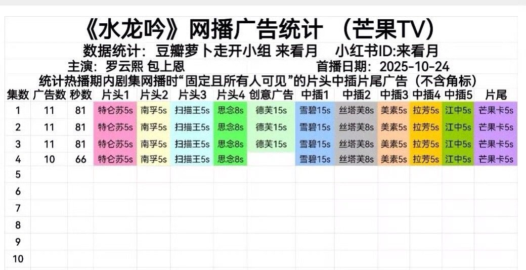 水龙吟罗云熙水龙吟开局11广，81S🎉熙哥牛了 ​​​