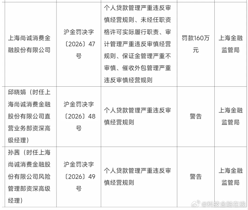 【尚诚消费金融因“5宗罪”被罚160万】3月23日，上海金融监管局披露的罚单显示
