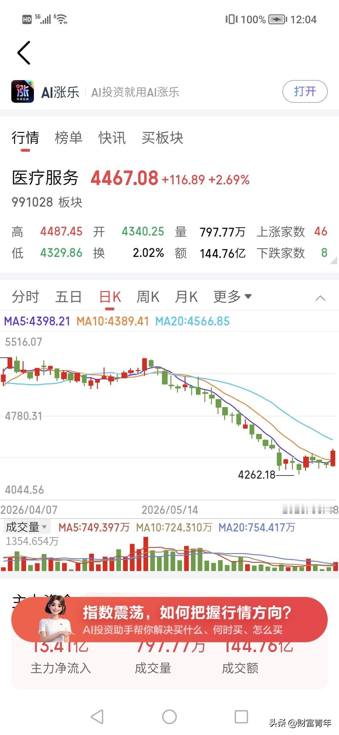 药开始疯狂？主力看来是没地方去，找到最低位置的板块。！
今天涨幅大是药，金属，科