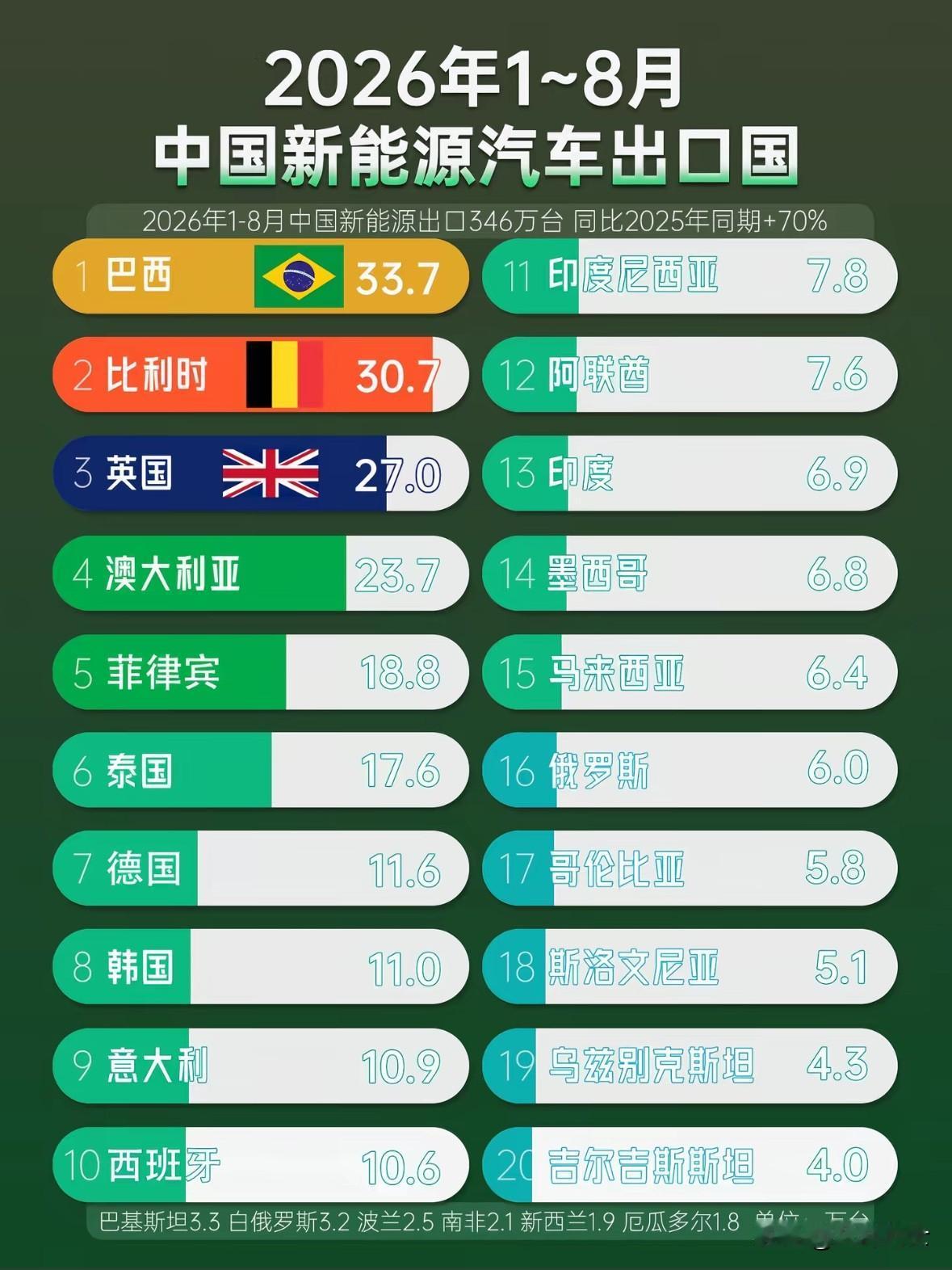 厉害了，2026 年 1～8 月份中国新能源车出口346 万辆，同比增长 70%
