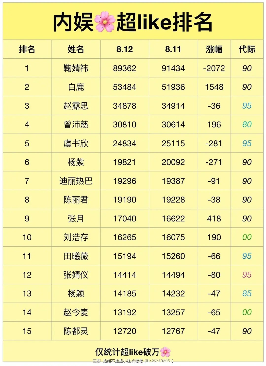 内娱花最新超like前十五名 