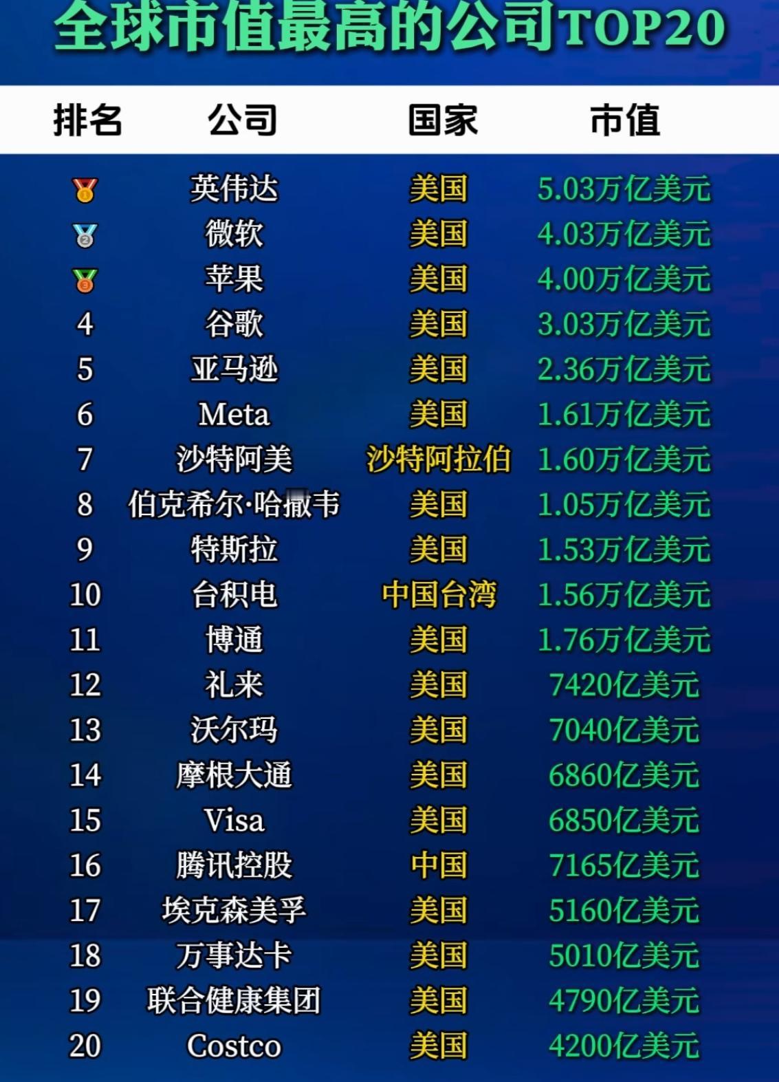 这个图太令人震惊了，说明美国仍是世界上最强大的国家，一骑绝尘，明显超出其他国家。