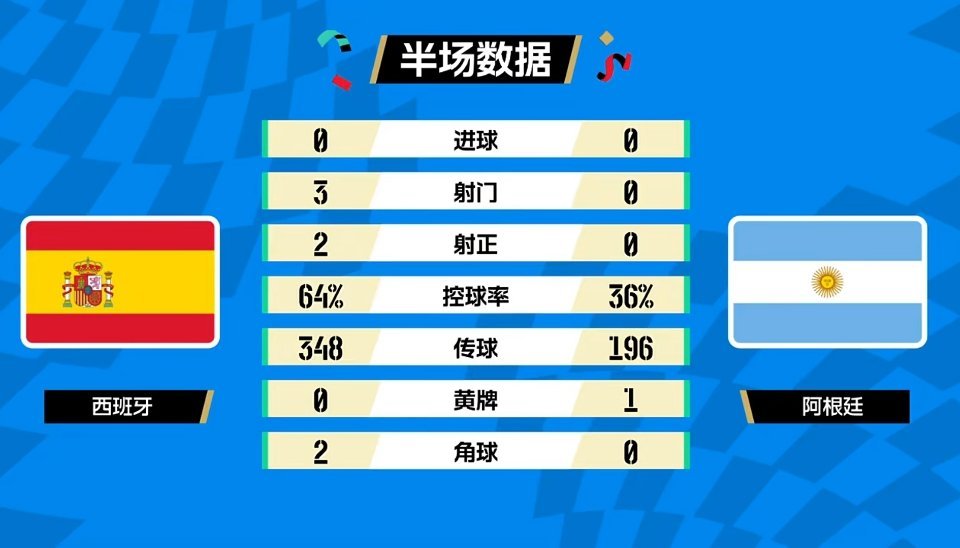 上半场，从数据上看，还是西班牙机会更大一些，西班牙控球好强，就是这么踢，踢得阿根