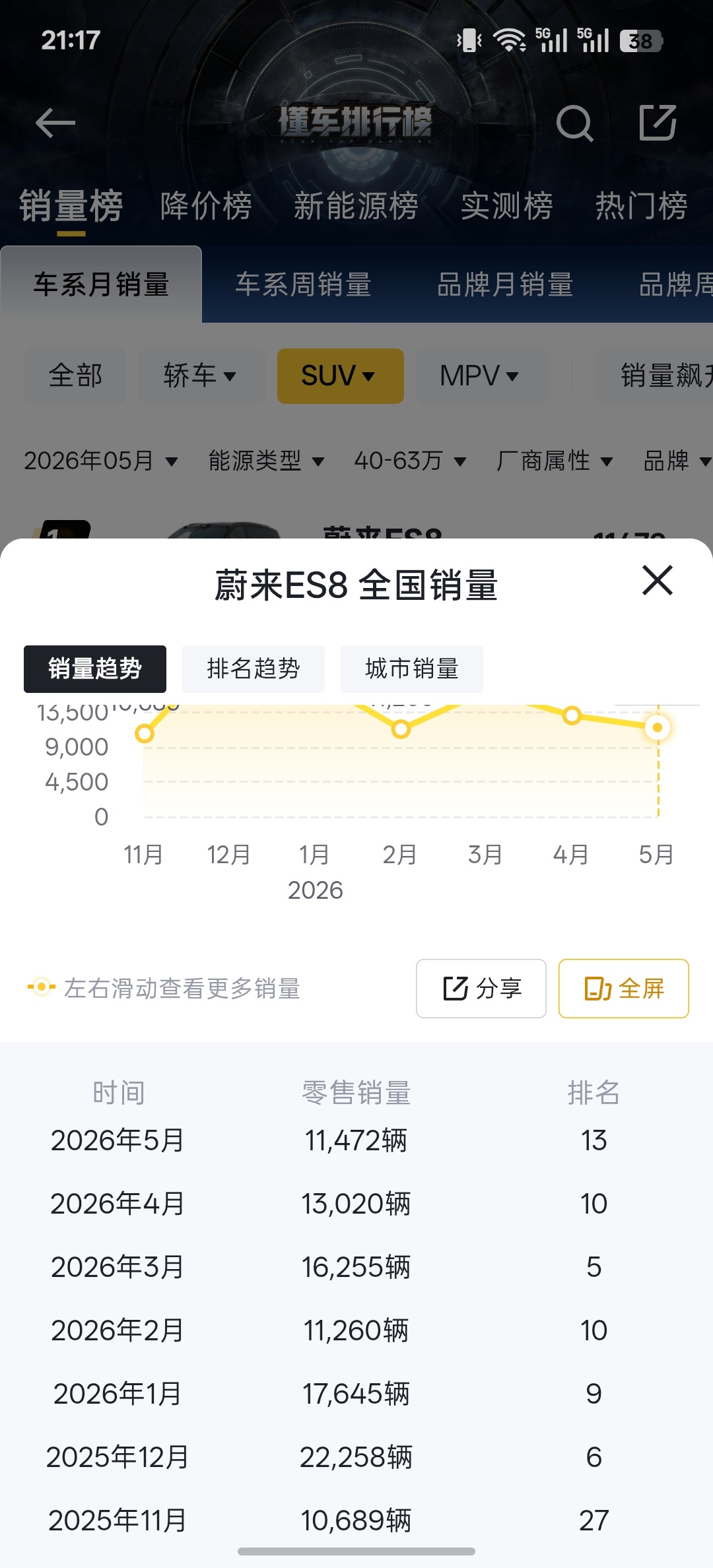 蔚来真是越来越出息了，都是一哥了，ES8连续半年的单约交付都破万。极氪9X也很强