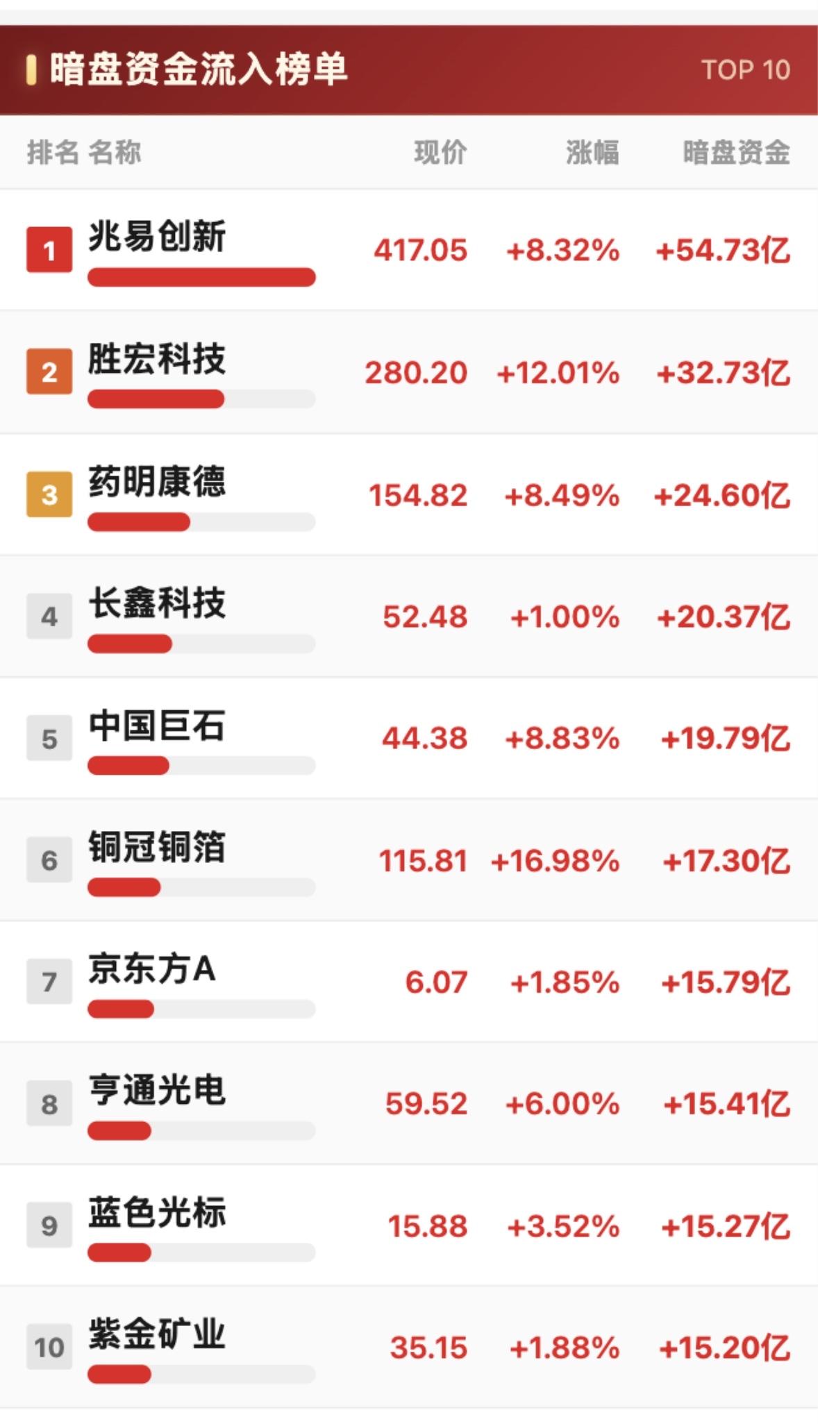 8月7日主力资金暗盘净流入与净流出前10名个股揭晓。

8月7日主力资金暗盘的流