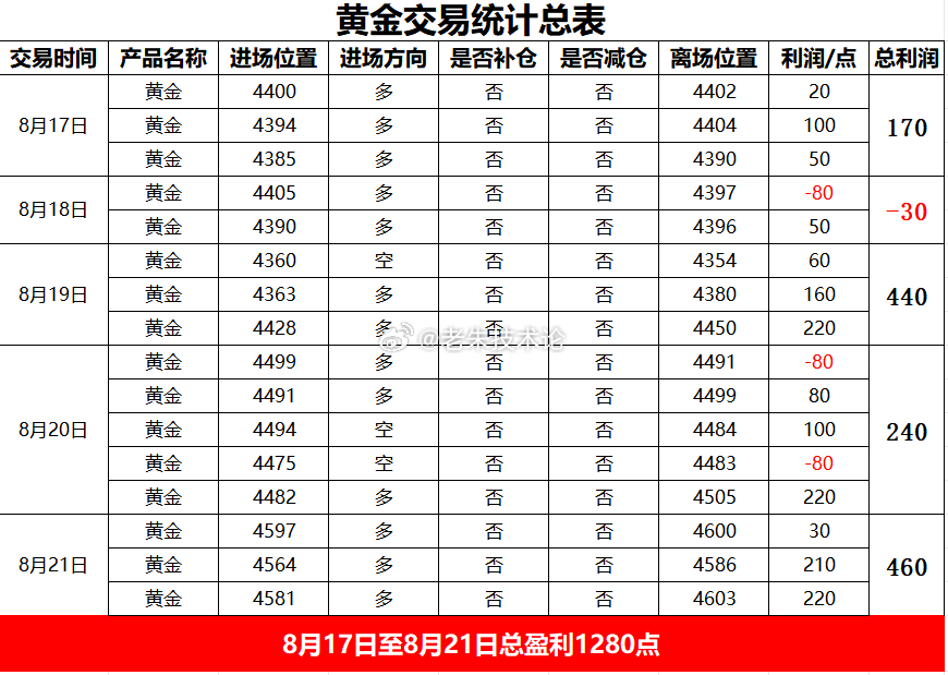 【8月17日至8月21日交易总获利1280点】8月17日：总损170点；8月18