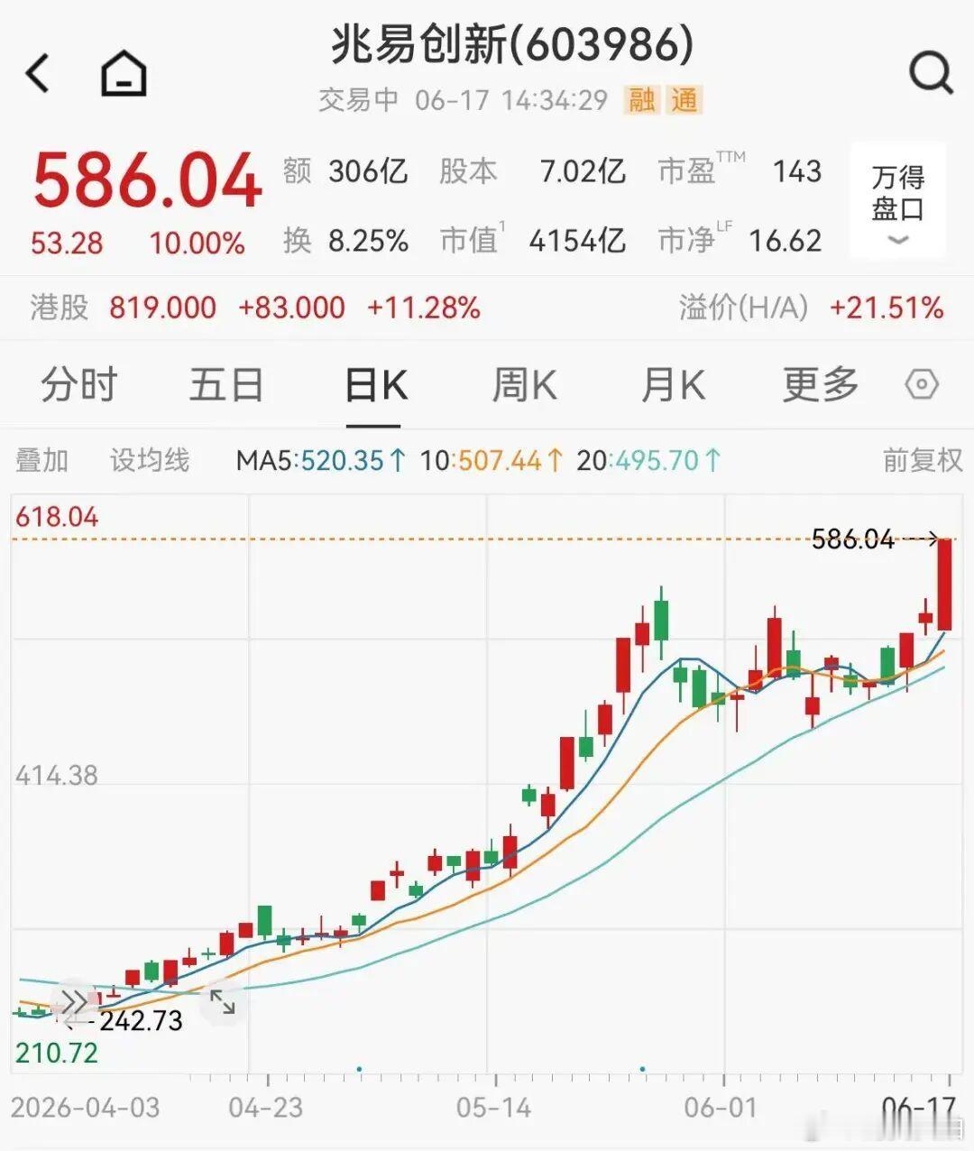 【4000亿巨头封板涨停】4000亿巨头涨疯了 6月17日，A股高位震荡，市场资