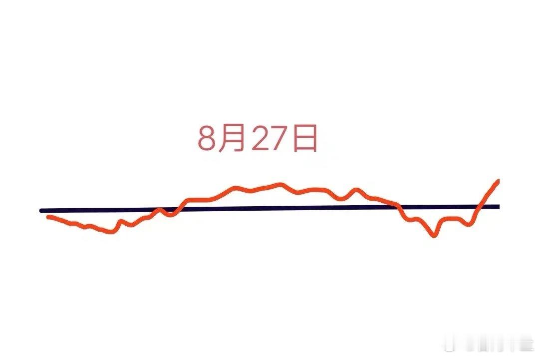 明天是8月27日星期三，大盘会呈现怎样的走势呢？我的看法如下：今天大盘如预期般出