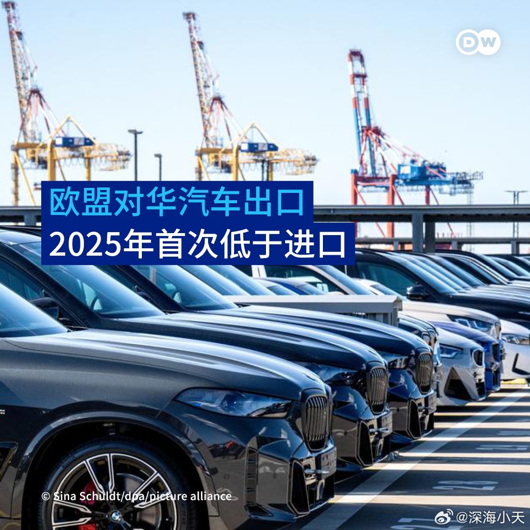 欧盟对华汽车出口暴跌!首度低于从中国进口全球汽车市场的格局正在剧变：欧盟从中国进