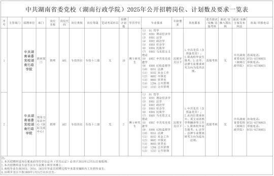 越来越多的体制内单位只要求博士了