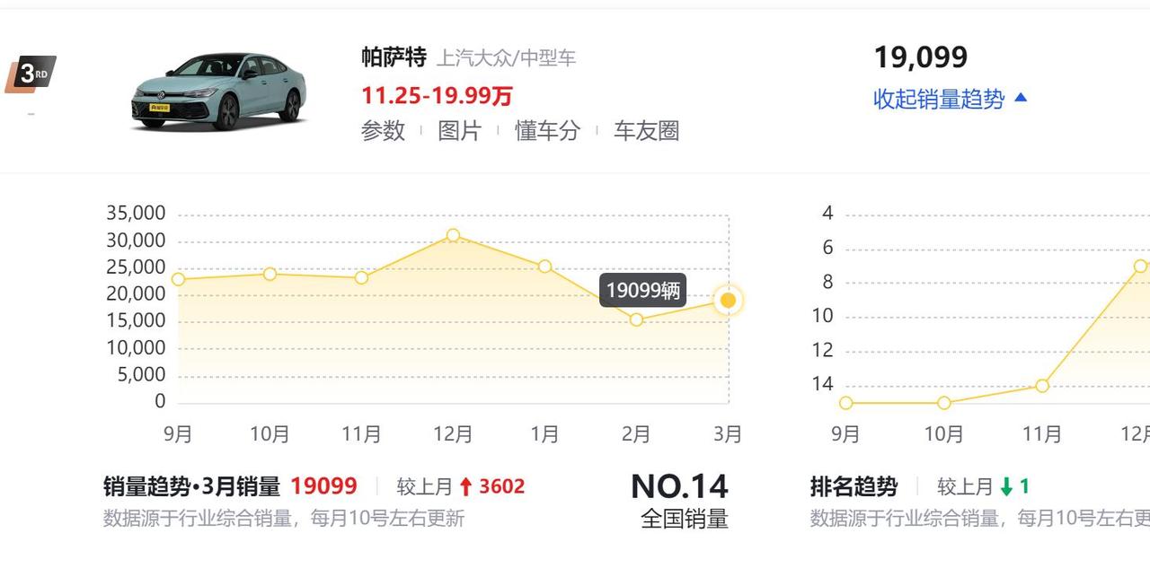 月销量涨到19099台！跌至11万多点的帕萨特值得入手吗？
最近的汽车市场上，出