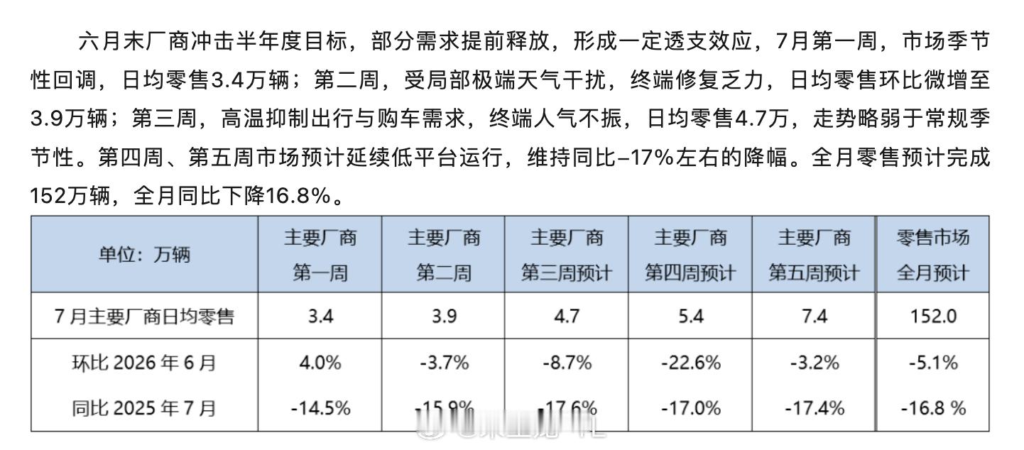 乘联会给了一波测算，狭义乘用车零售预计152万辆（6月那波160.2万），环比降