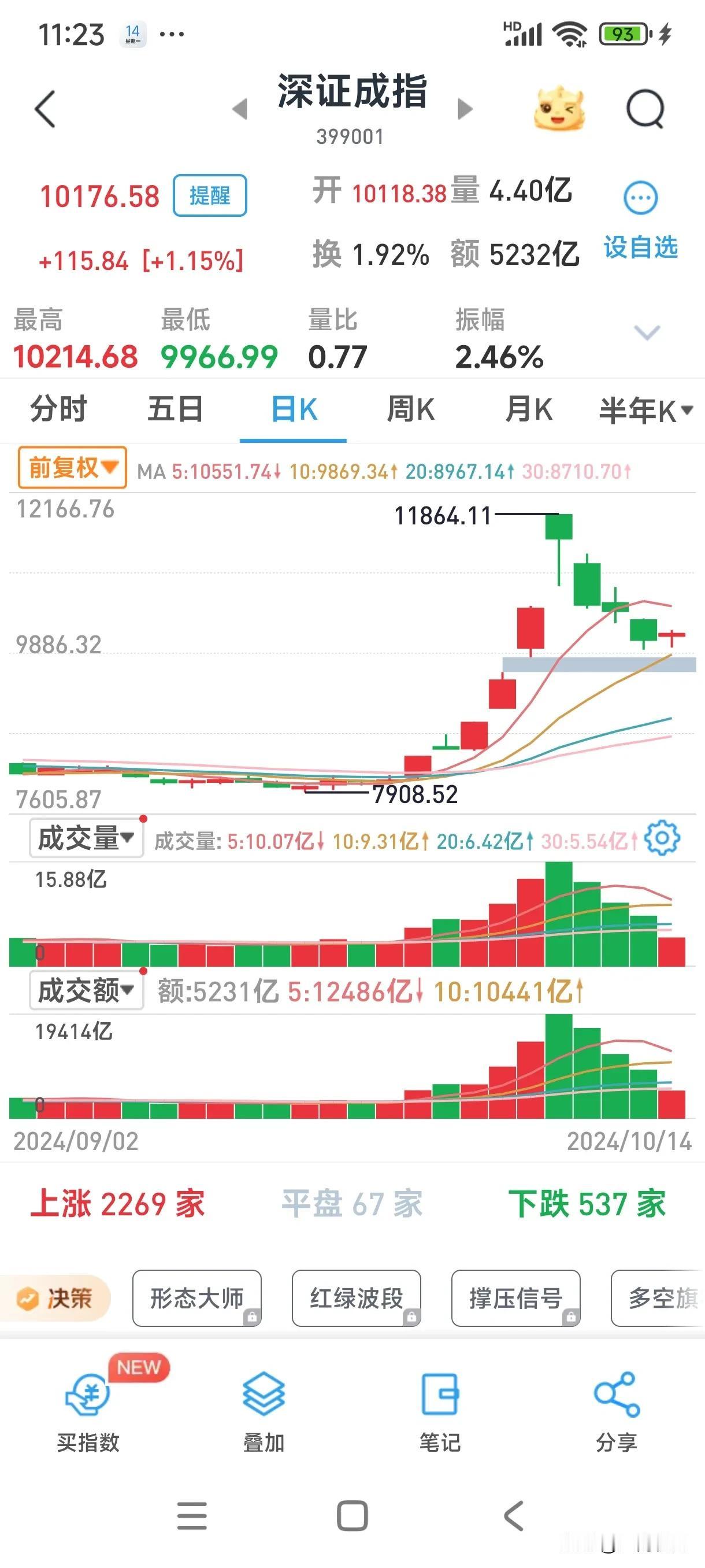 重磅好消息！沪深股市即将反弹！以我炒股30年的经验看今日走势，今天沪股以3241