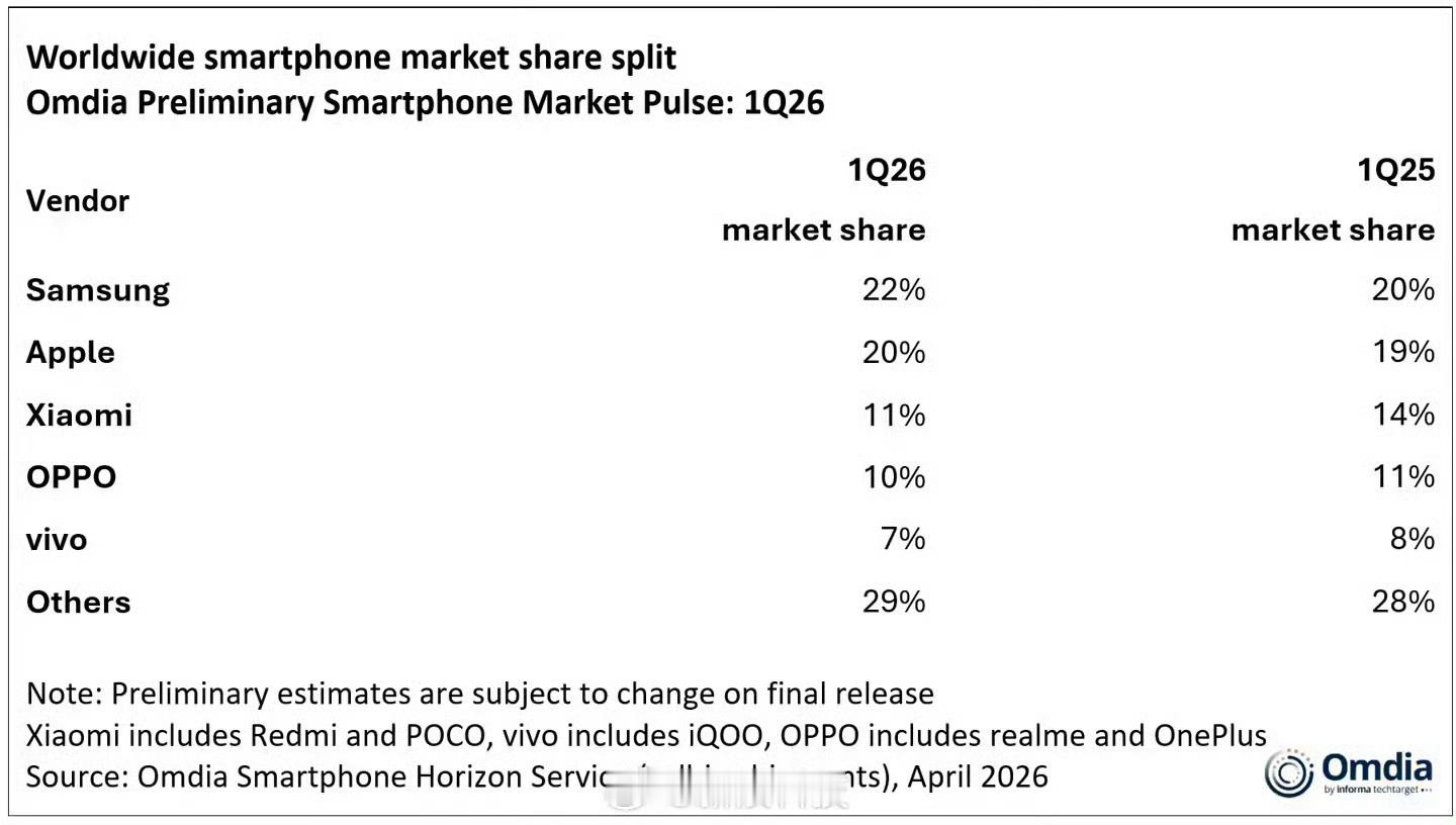 小米最近没咋发销量，黑子们又开始精神胜利了结果现在一看，人家小米出货量世界第三