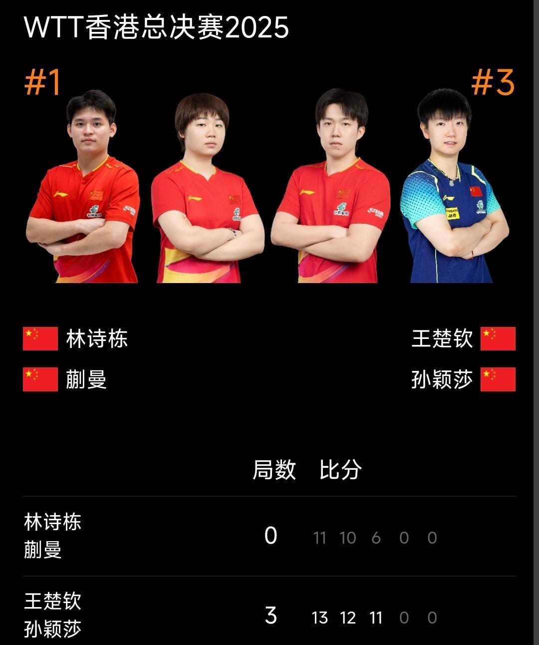 孙颖莎/王楚钦3-0林诗栋/蒯曼！
WTT香港总决赛2025 混双小组赛，国乒两