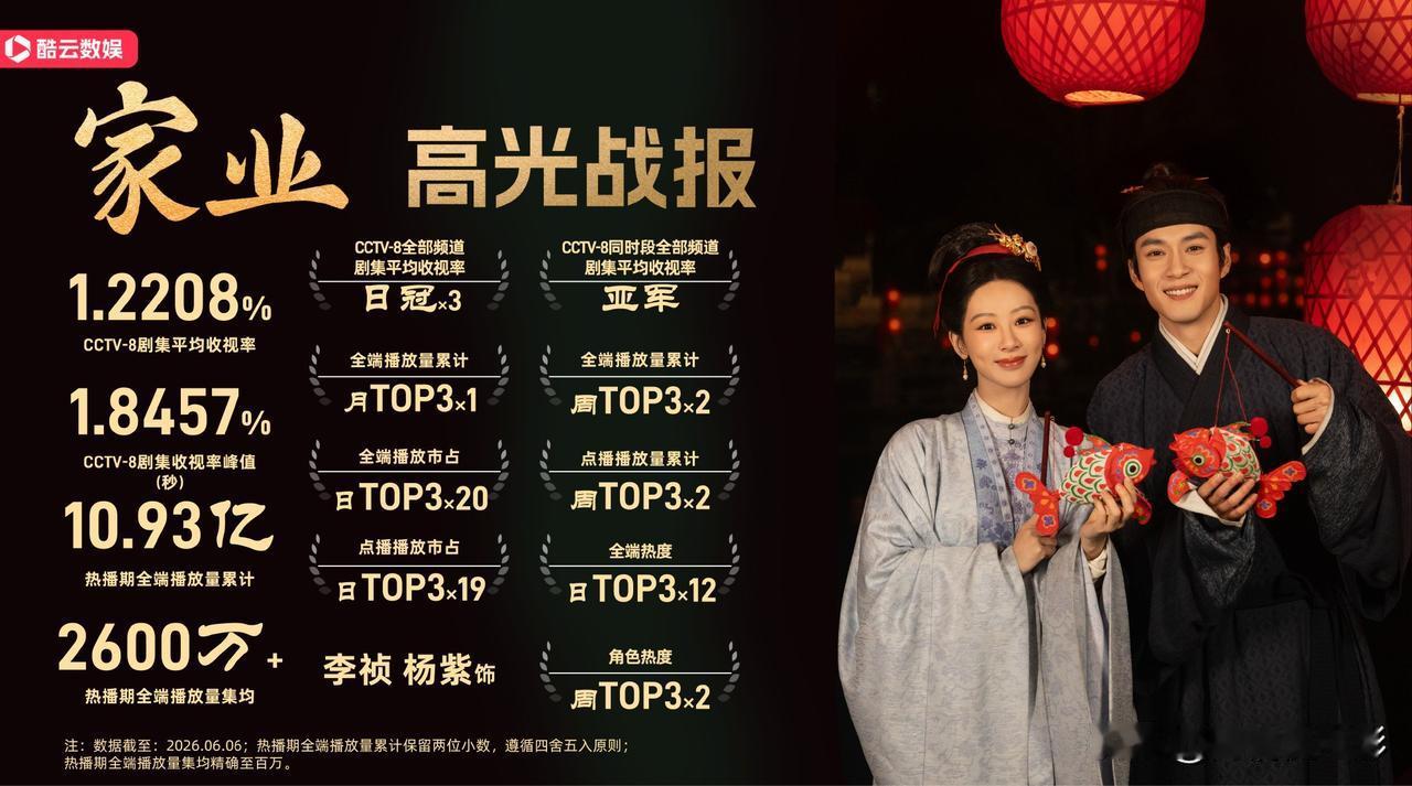 杨紫、韩东君主演的《家业》走完云合热播周期，最终交出集均2001万有效播放成绩。
