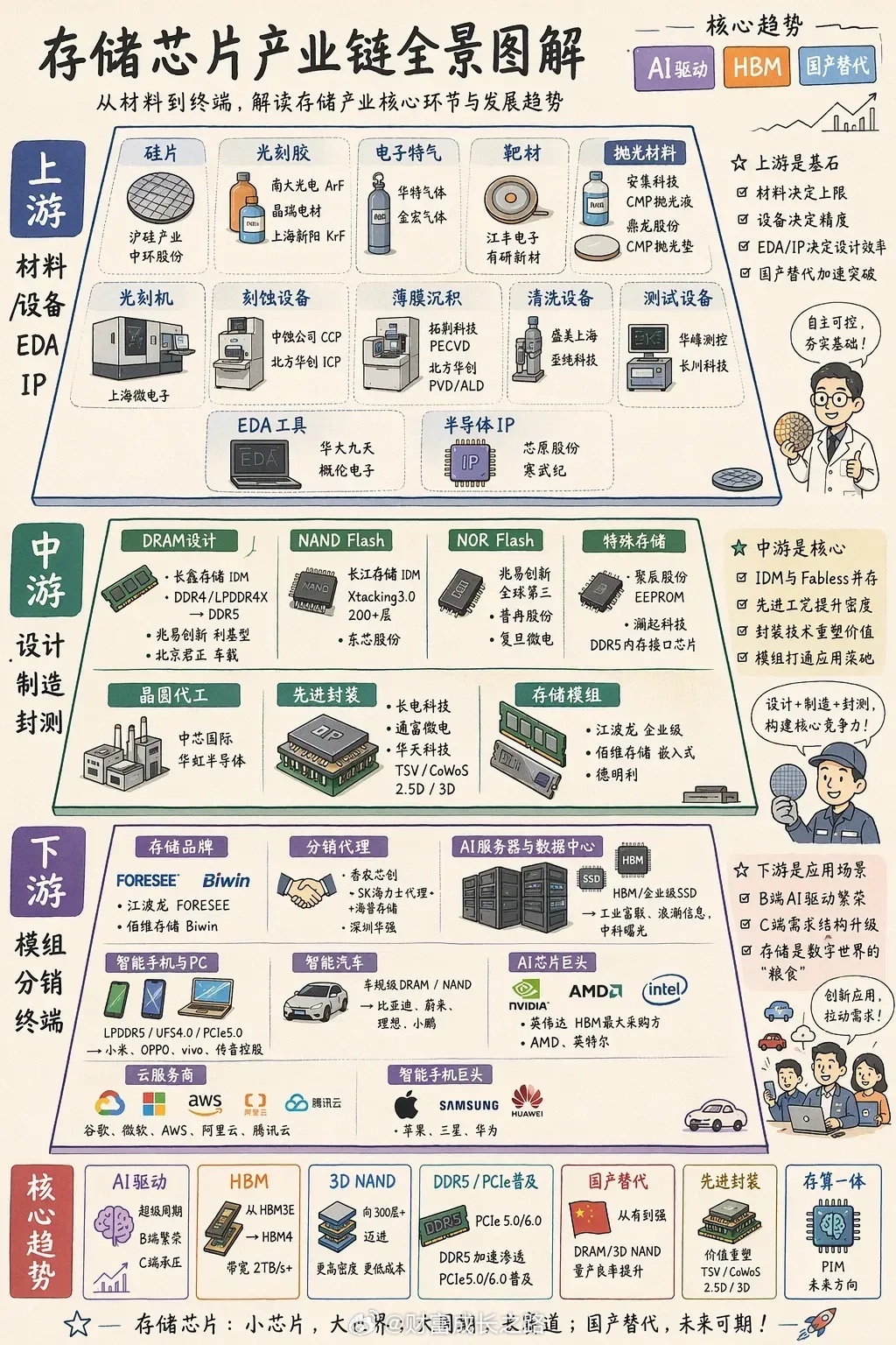 SemiAnalysis最新访谈总结：存储还能涨2-3倍！这不是短期短缺，是会持