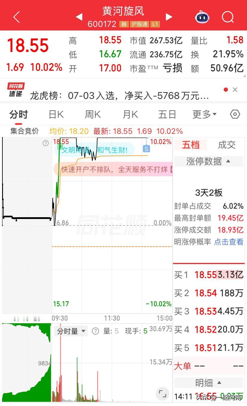 7/6，新的一周开始，黄河旋风今天涨停，3天2板，见好就收，走了。本来不打算走，