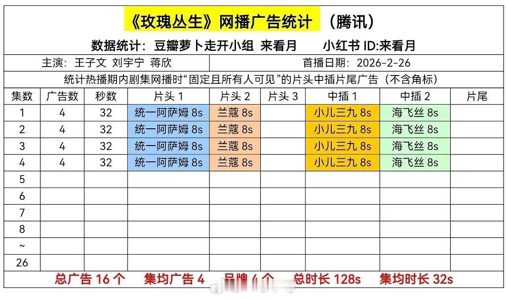 王子文、刘宇宁《玫瑰丛生》四广开局，刘宇宁个人角色热度三分钟破亿 
