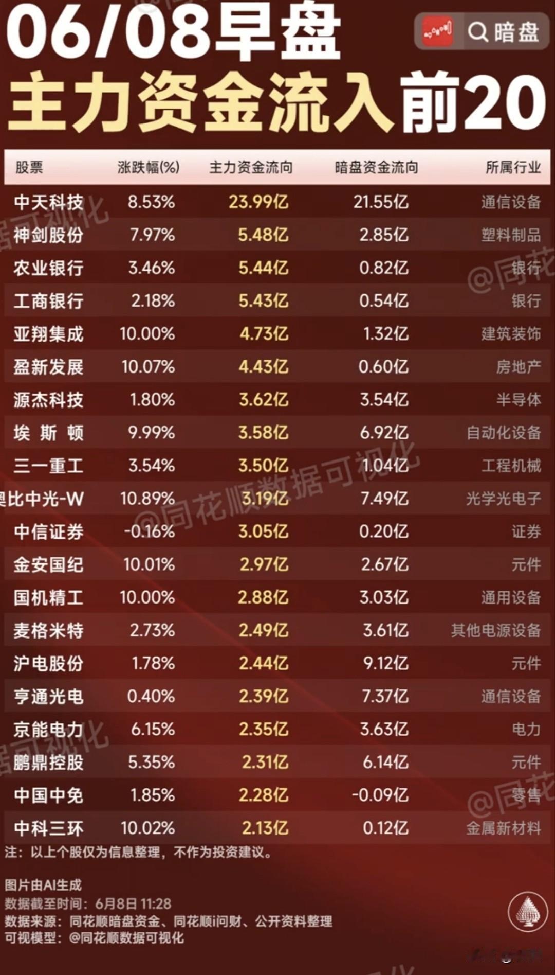 6月8日早盘资金猛攻基建海缆！20只主力抢筹个股一览
 
今日流入榜单以通信海缆