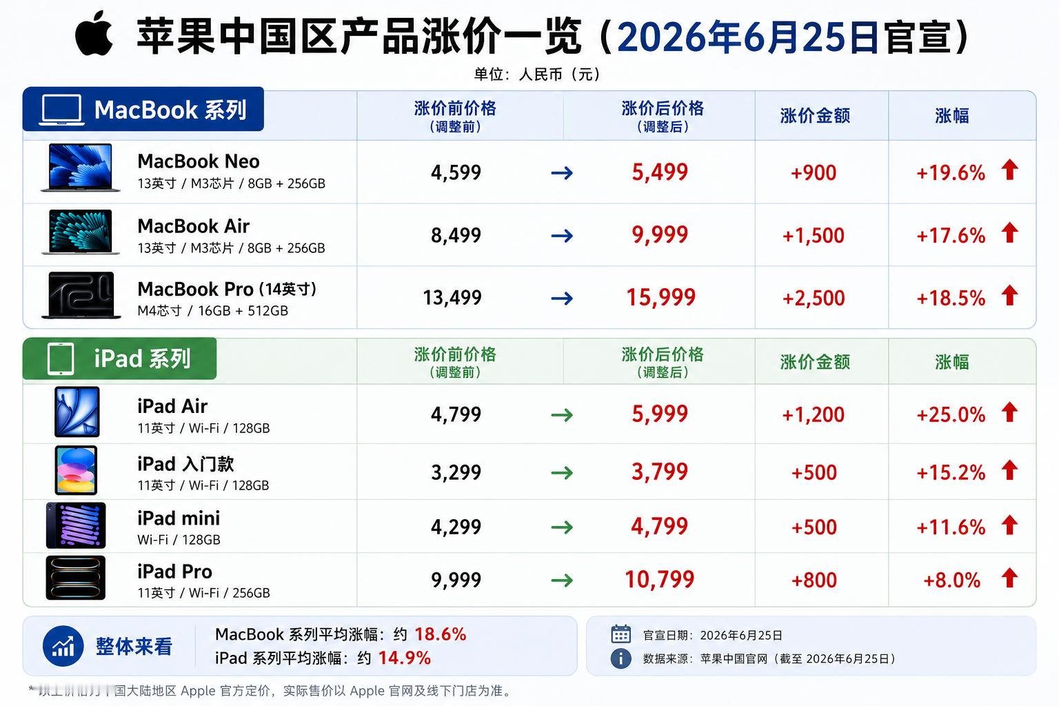 苹果iPad和MacBook涨价 内存涨价效应已全面传导至终端，连最能扛的苹果也