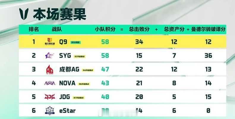 Q9小组第一晋级 三角洲烽火职业联赛夏季赛季后赛车轮赛第五场-赛果速递：恭喜Q9