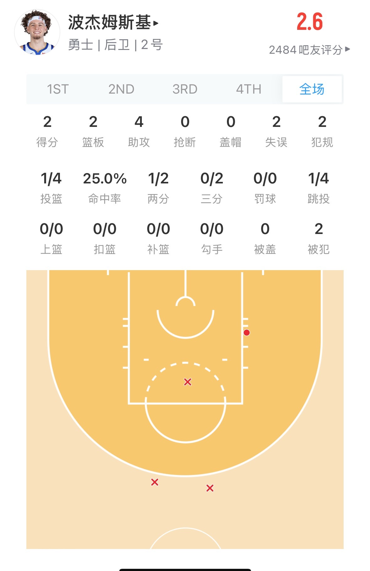 今天这样表现的波杰 科尔给了他23分钟上场时间 