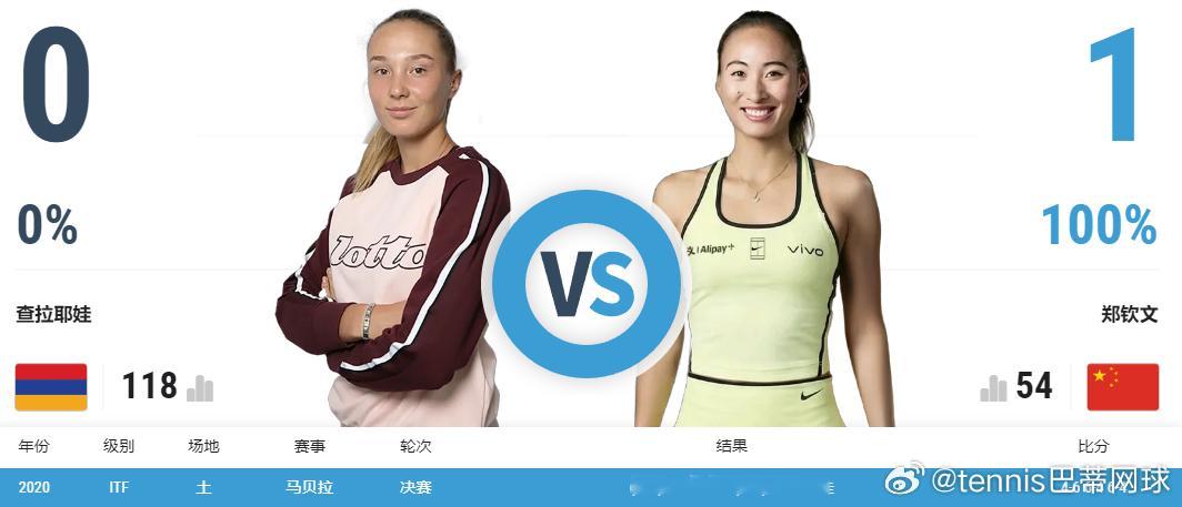 中网第四轮 郑钦文vs查拉耶娃 怎么看查拉耶娃本届中网一路爆冷，第二轮淘汰头号种