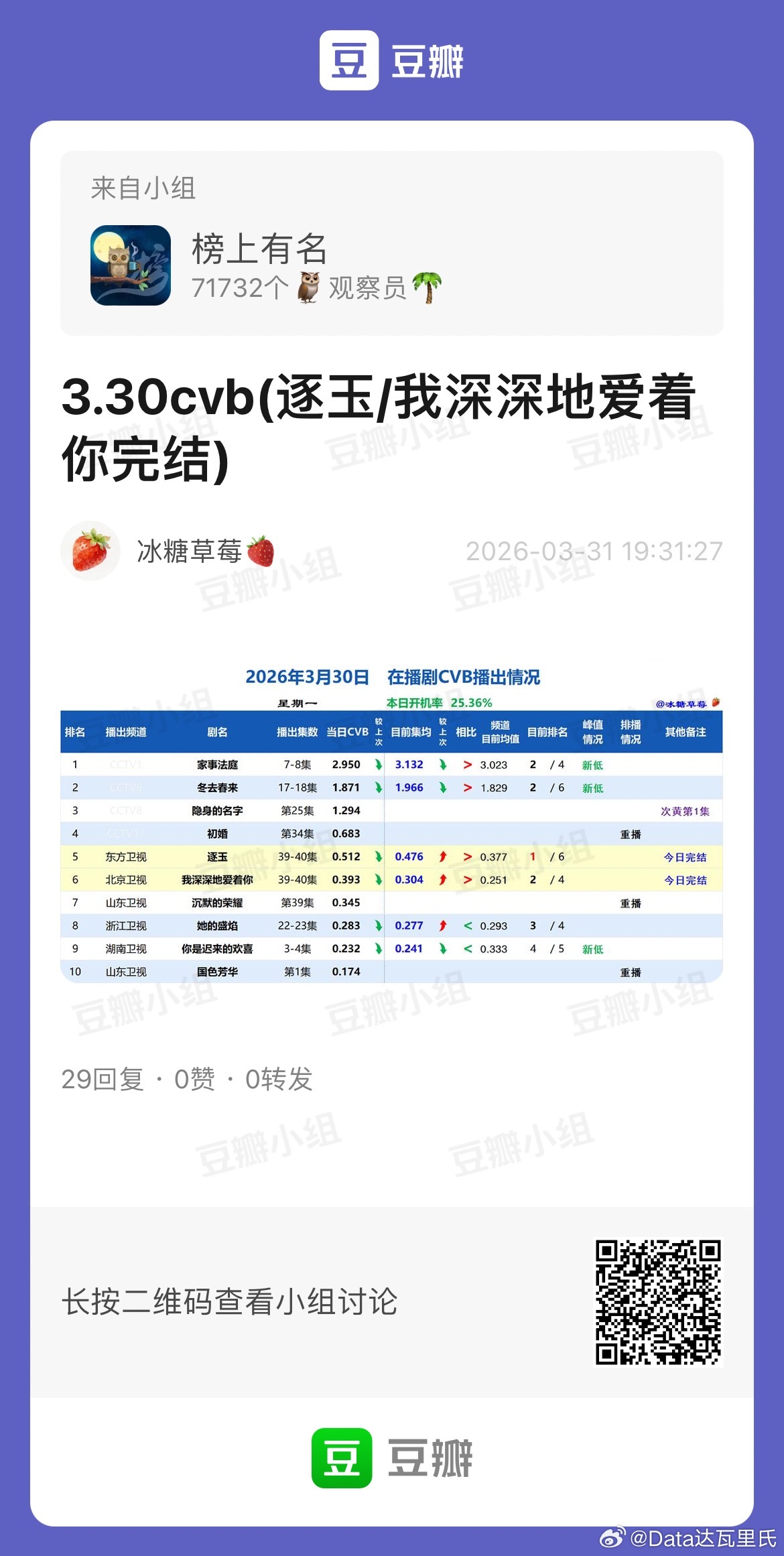 3.30CVB收视率家事法庭 2.95新低，集均3.132冬去春来 1.871新