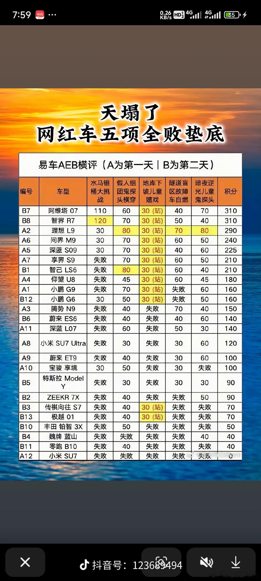这个成绩…因为场景的设计也好，还是车型的选择也罢，优秀的依然优秀，不优秀的或许换