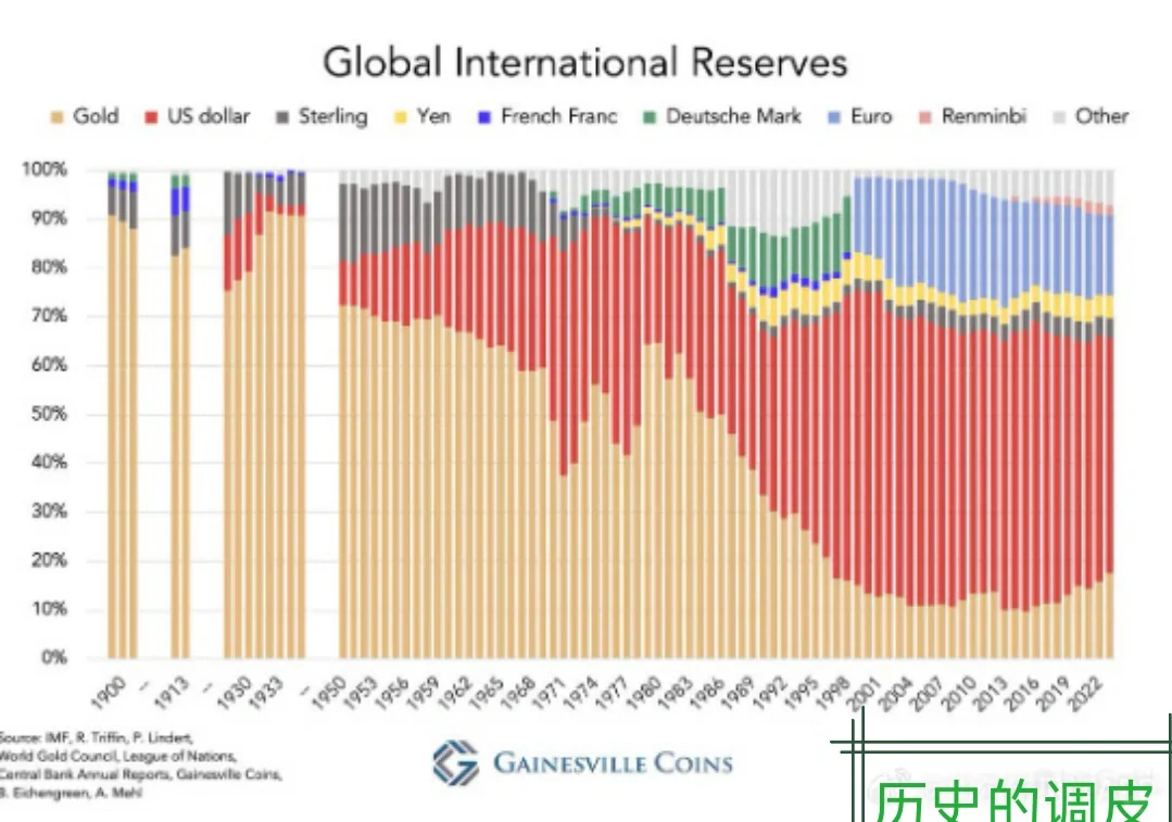 【超过欧元，挑战美元！黄金占全球储备资产高达18%】 黄金不仅成为今年...