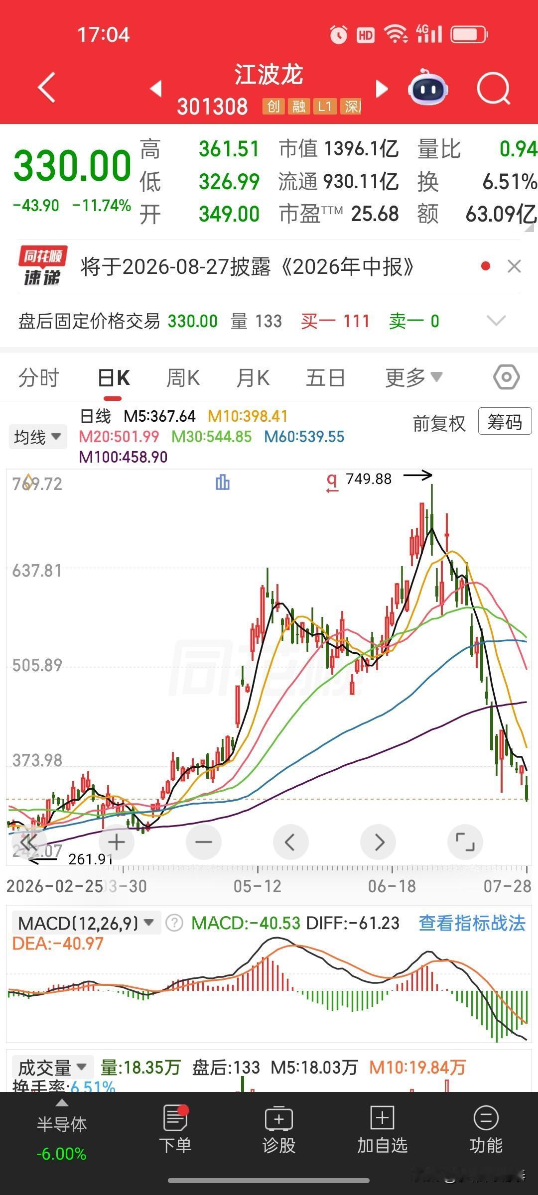 昔日大牛股接连暴跌！高位赛道信仰，终究扛不住杀跌
 
今年上半年两大半导体大牛股