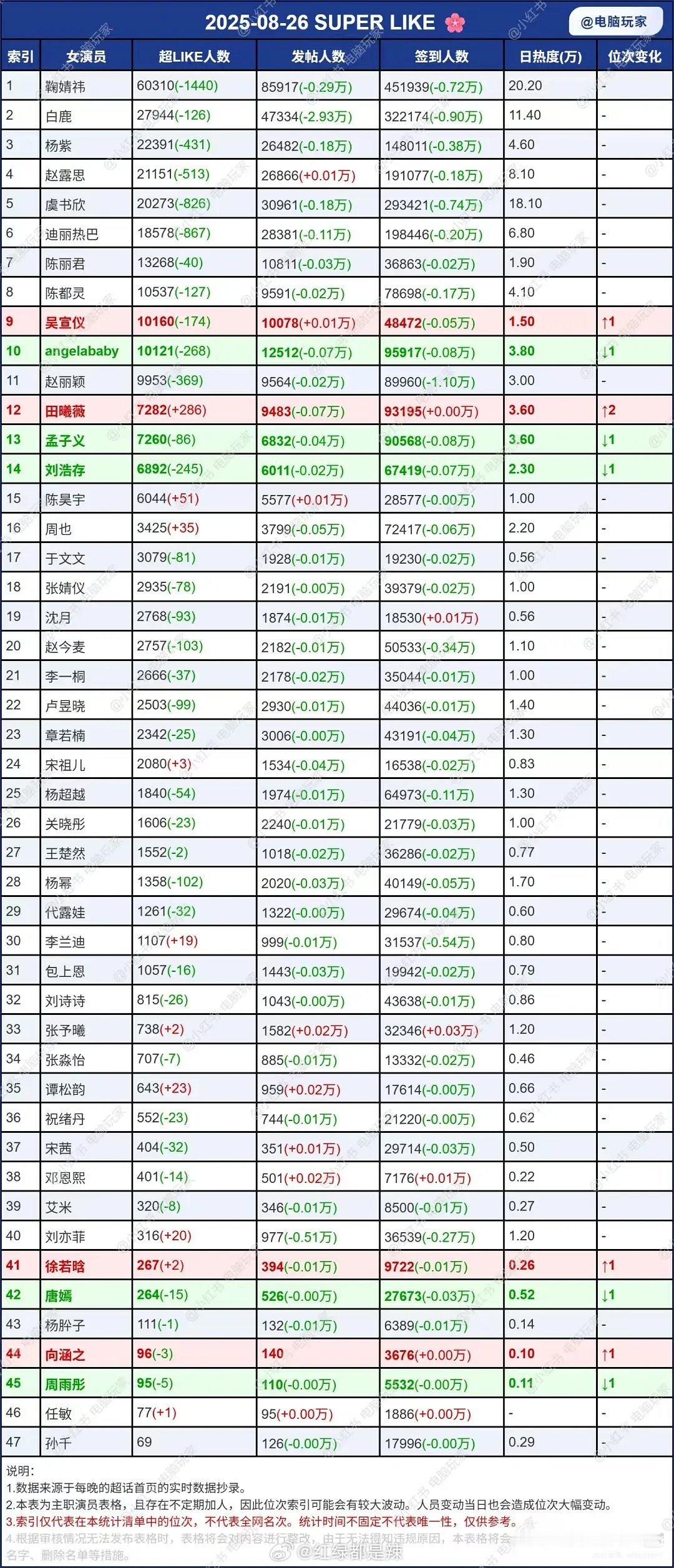 女明星超话数据 ​​​