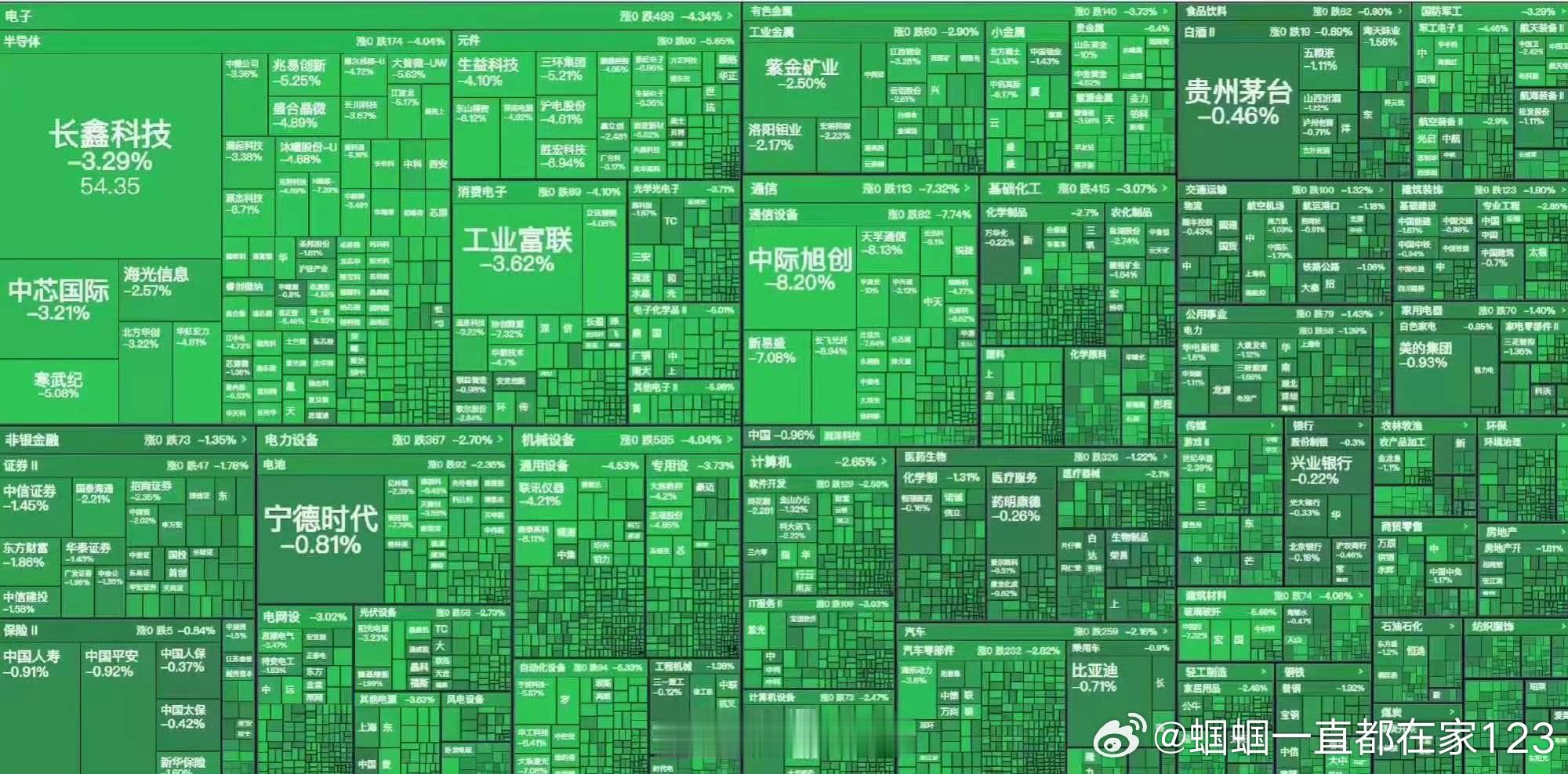 好日子都在后头[裂开][裂开][裂开]A股四大指数持续下挫A股行情 ​​​
