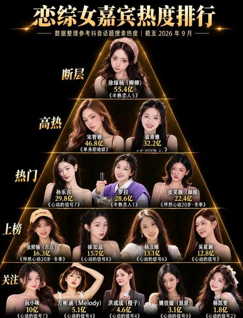 恋综女嘉宾热度排行 谁是恋综有史以来最火的女嘉宾？ ​​​