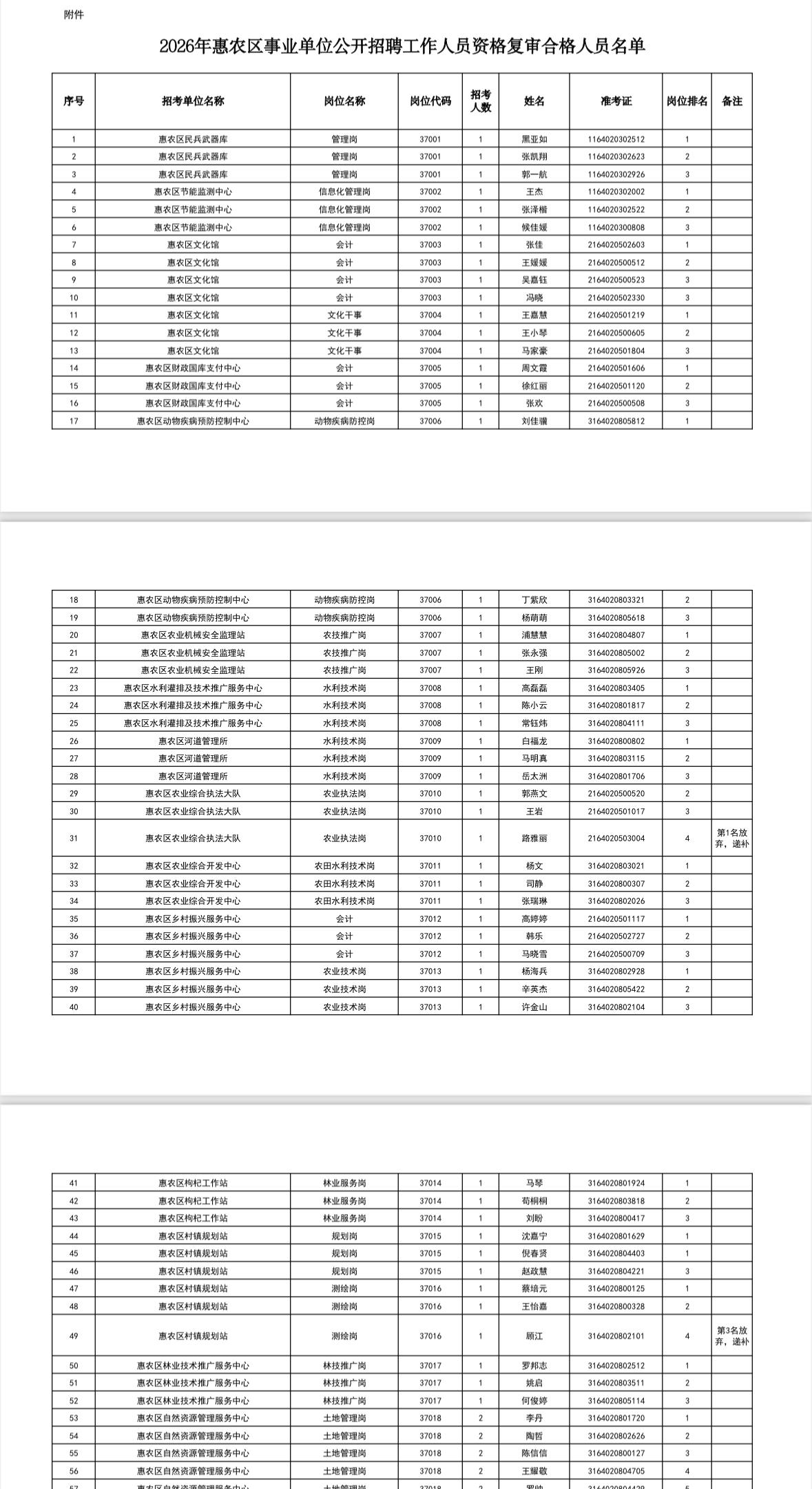 名单公示！石嘴山惠农区事业单位资格复审合格名单

📌 发布单位: 惠农区人力资