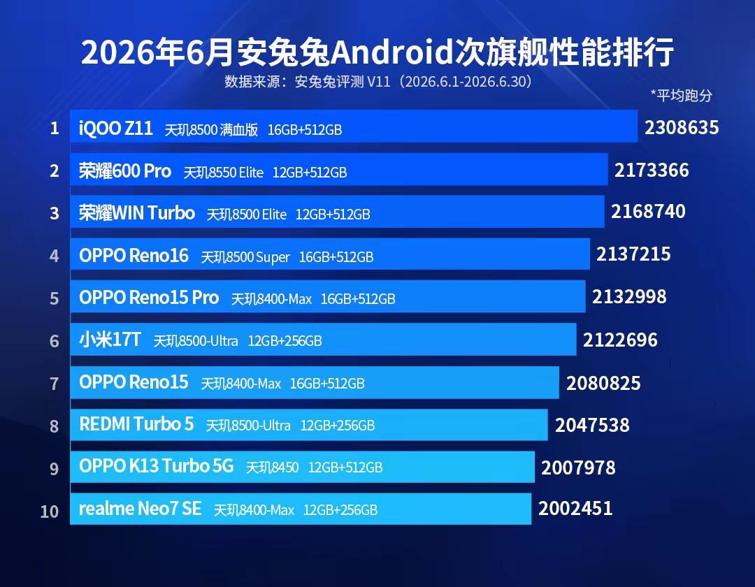 说句实话，现在还有多少人会关心手机的安兔兔跑分？