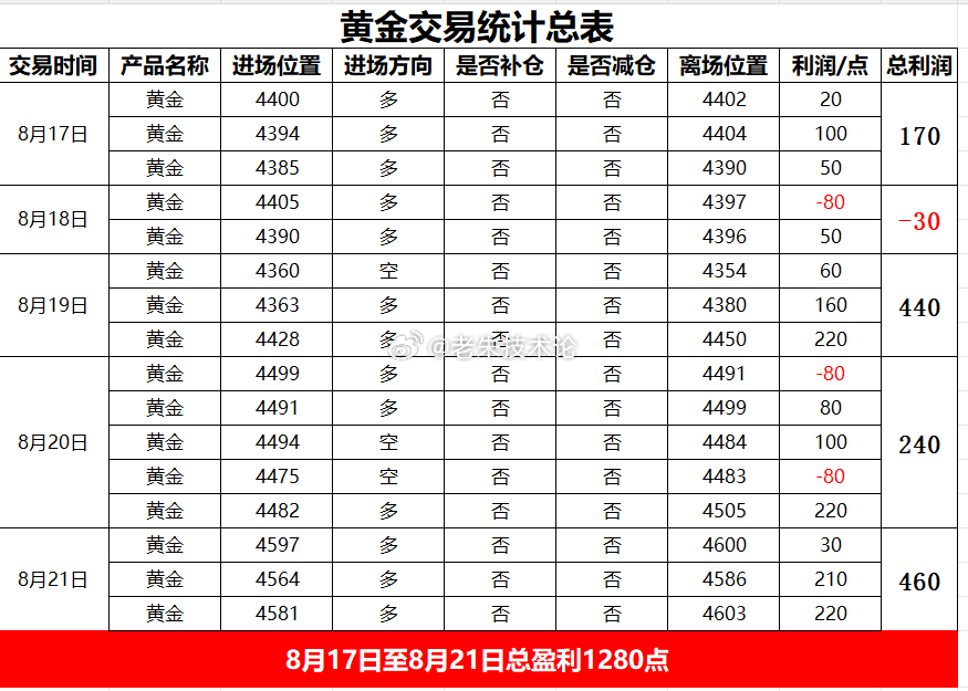 【8月3日至8月28日月总结,交易获利4260点】8月3日-8月7日：总获利12