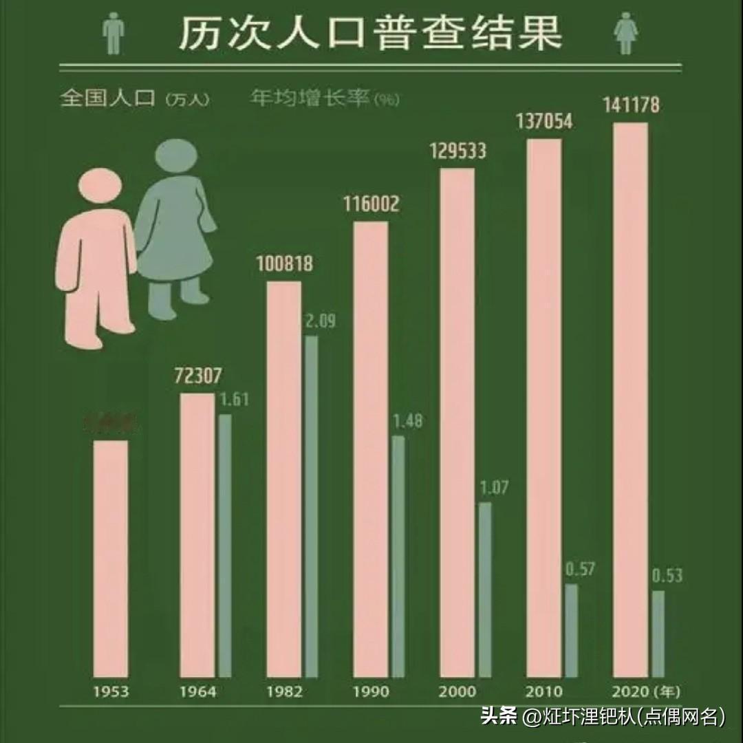 《中国大陆七次人口普查·主要数据汇总》
──────────
普次：人口，男女性
