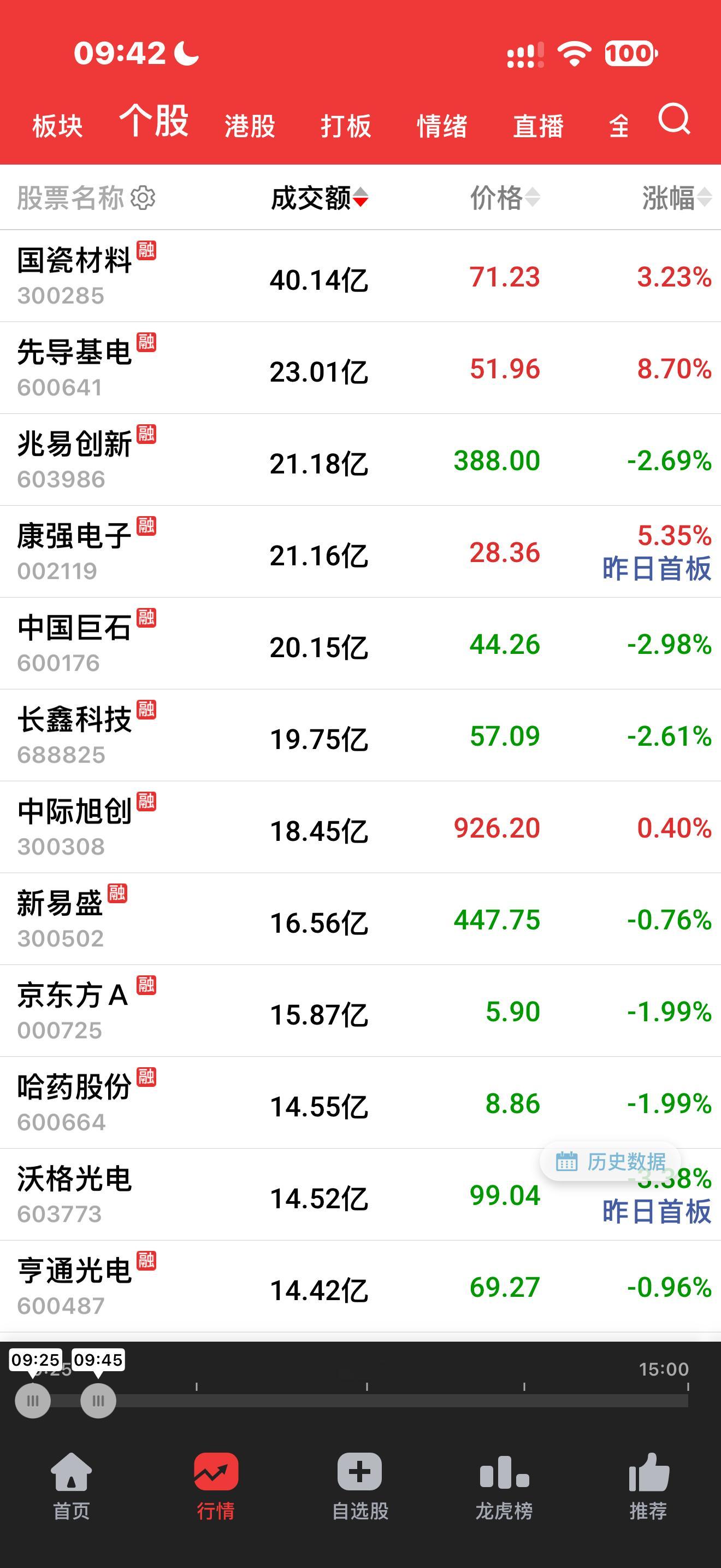 成交排行大变样 ​​​