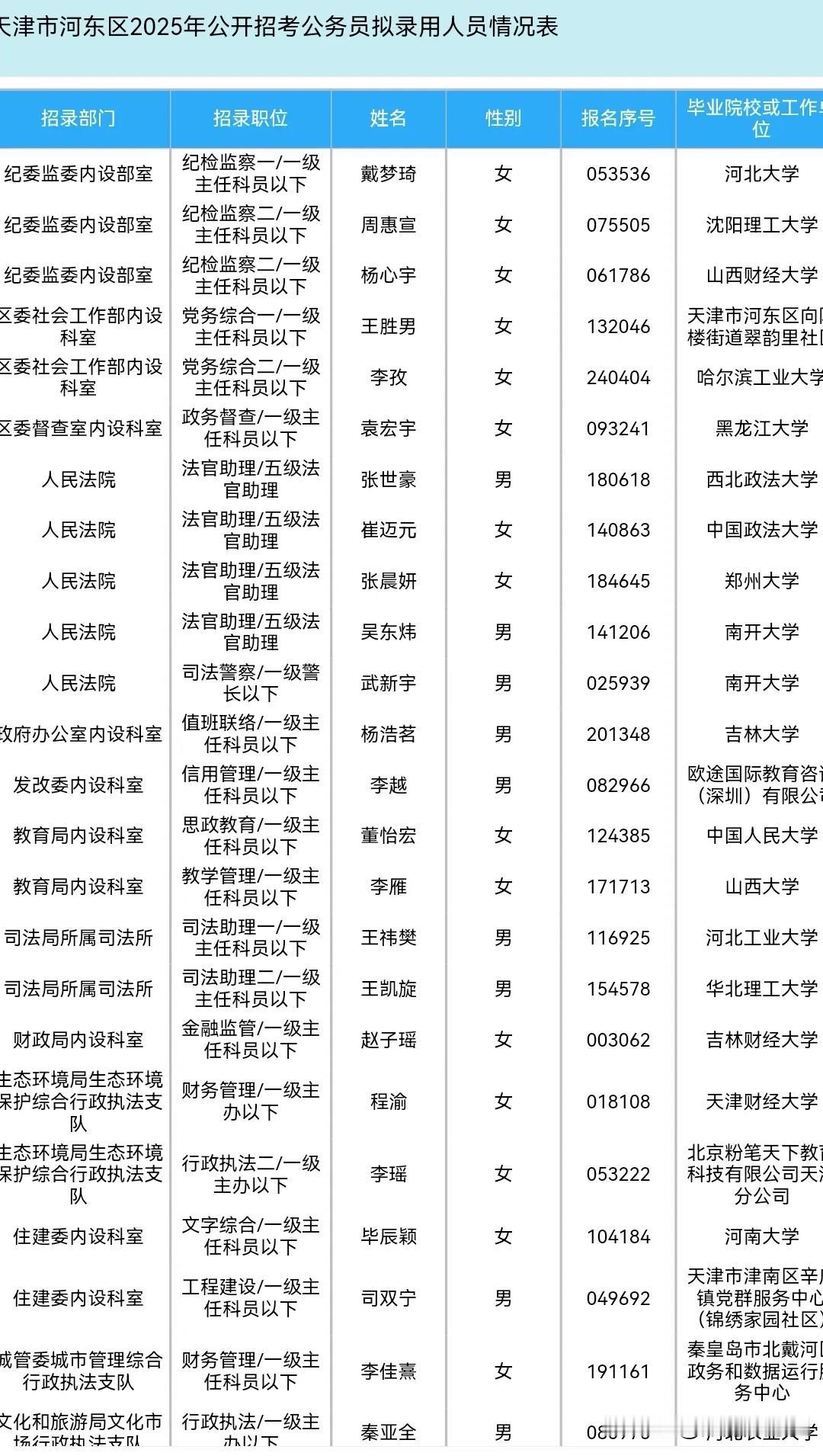 天津市河东区2025公务员录取公示，共录取68人。其中985院校10人，分别是哈